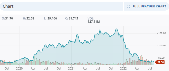 ValueNotDeadYet's tweet photo. For people who say interest rates don't matter they do, the long vs short duration trade is visualized below with $SHOP and in basically all $ARKK names, its all the same trade!
Question is how do you position for the next year?
#COM #Commodities #ShortDuration #ValueInvesting https://t.co/xN6NOWtKYM