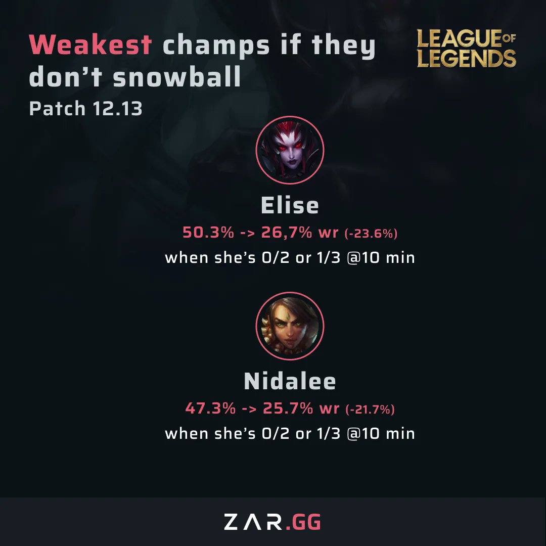 Zarggapp's tweet photo. Is it that bad when behind with Elise and Nidalee? 😬
#eliselol #nidalee #LeagueOfLegends https://t.co/BHCUsp7qwM