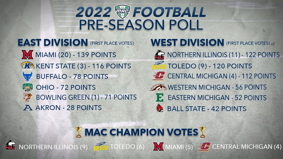 Here's a look at the full 2022 MAC Football Preseason Media Poll! 

🗒: bit.ly/3cEPXPO | #MACtion
