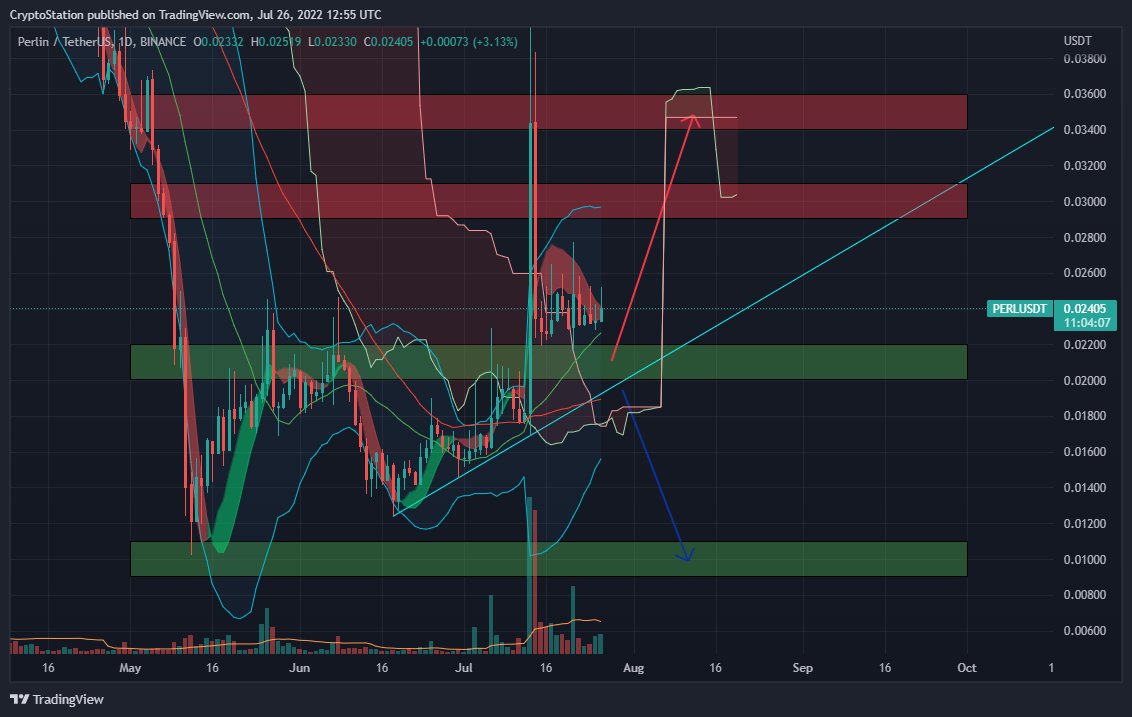 📈 PERL.eco (PERL) Jul-26 #PERL $PERL
PERL is still holding the price quite well even when the market is falling sharply, which sh...
🌐More Info : cryptostationglobal.com/blog/post/ana-…
▶️Telegram : t.me/cryptostationc…