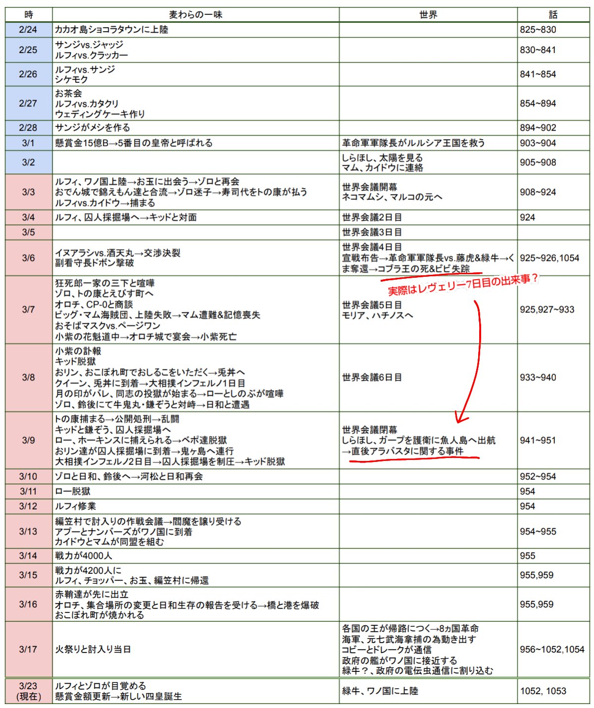 たかたか Wci ワノ国 Amp レヴェリーの時系列 日付はお玉の誕生日を参考にしています アラバスタ王国に関する時系列の矛盾は情報操作の影響 今週のワンピ Onepiece T Co 5eyyo1cvzk Twitter