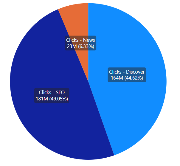 lilyraynyc's tweet photo. This is the breakdown of organic Google traffic for a publisher site I'm working on and a pretty common one... in fact, some other clients of ours have 60-70% of their traffic coming from Discover. https://t.co/DdIcBF5hwZ