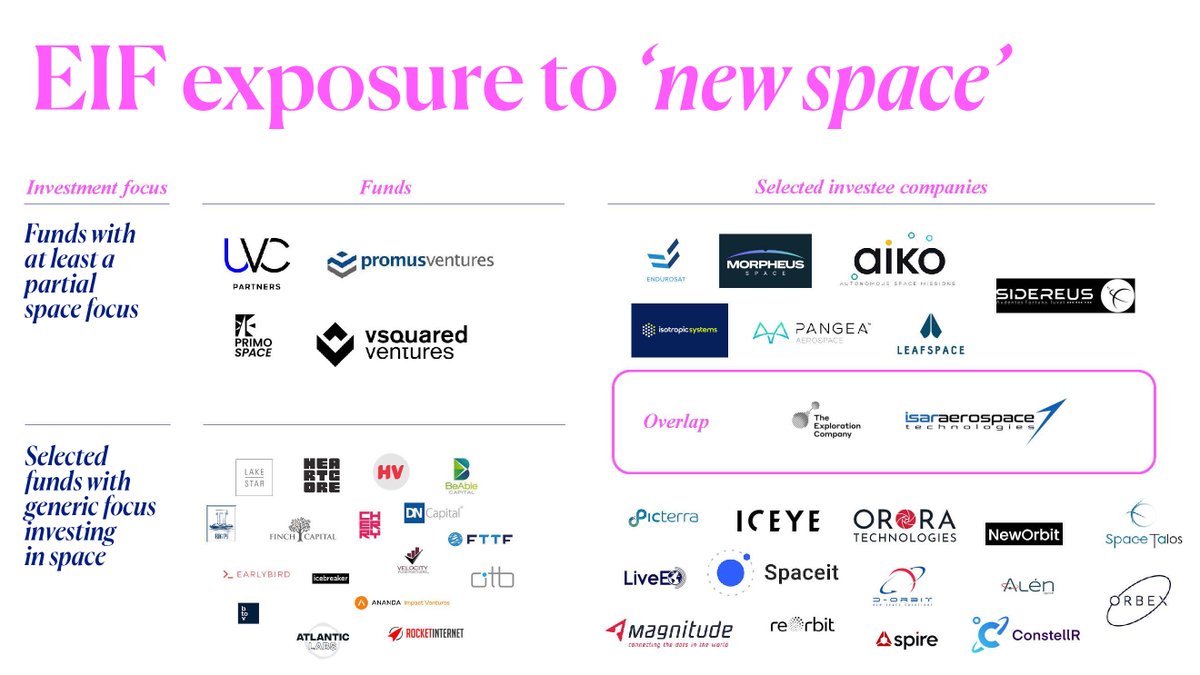 🔎 Sneak peek into the <a href="/EIF_EU/">European Investment Fund</a>'s #NewSpace portfolio to date >< thanks to #investments from our #InnovFin Space Pilot 🚀 leading the way for new opportunities to provide #VC funding to #startups &amp; #scaleups - now via  #InvestEU 🇪🇺. 

Milestones in review: bit.ly/3OCdY7o