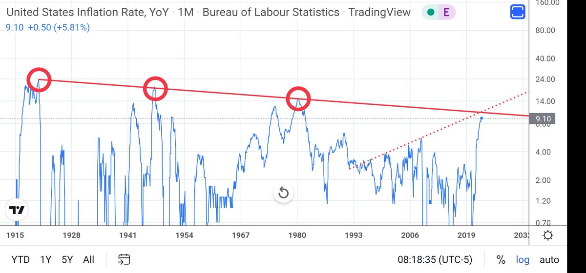 MagicPoopCannon's tweet photo. The US inflation rate is approaching massive resistance extending back to the early 1900s. Enormous resistance was reached at the red trendline three times in history, and we are just below it now. So either it will put in a top like before, or we will see a breakout — not ideal. https://t.co/nqLyqrCOfM