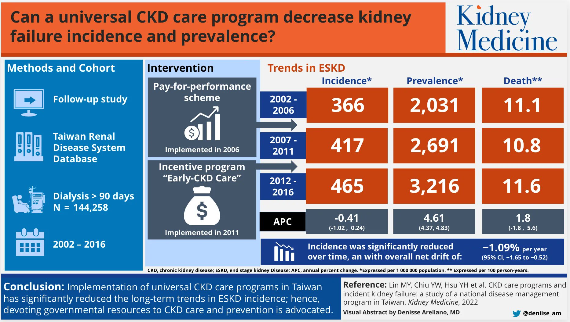 Kidney Medicine on Twitter "CKD Care Programs and Incident Kidney