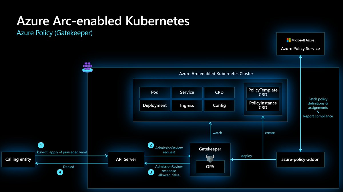 #AzureArc diagram of the day: #Azure Arc-enabled #Kubernetes Azure Policy (#Gatekeeper) Architecture

#MSFTAdvocate #MVPBuzz #AzurePolicy #DevOpsCommunity #DeveloperCommunity