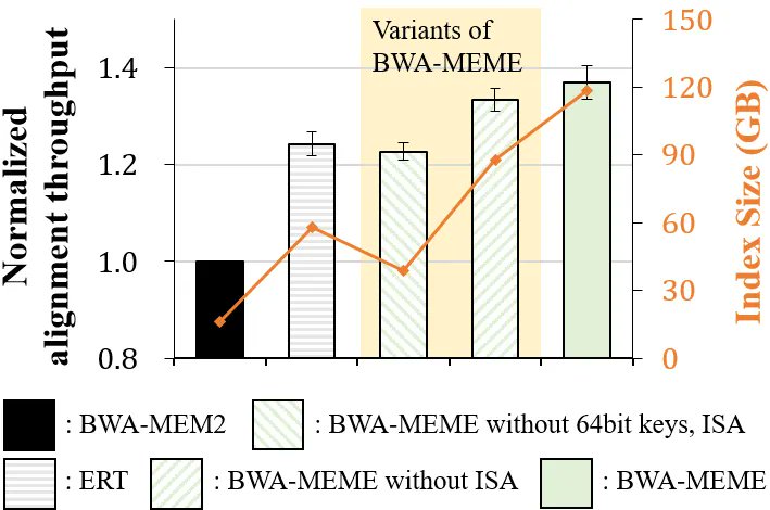strnr's tweet photo. BWA-MEME: BWA-MEM emulated with a machine learning approach https://t.co/92Lfrf4FTz https://t.co/L2EgDXWfzv https://t.co/fuTw3Ltboh
