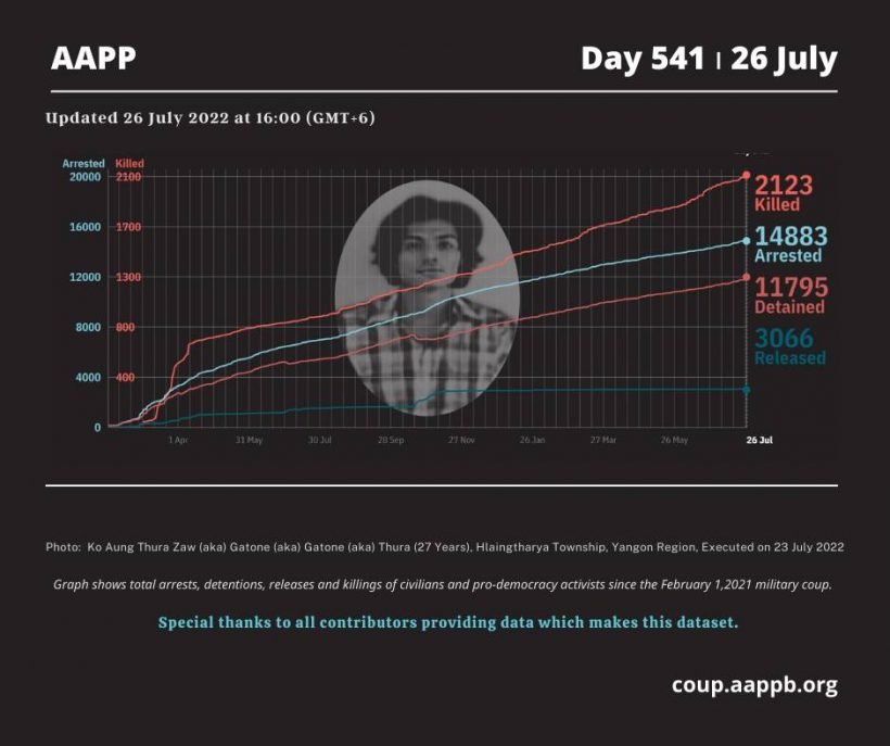 DemoRevoMM's tweet photo. .@aapp_burma DAILY UPDATE 26/07/22 (DAY 541)

2,123 killed (+3)
14,883 total arrested (+13)
11,795 still detained (+13)
— by junta

#2022July26Coup #WhatsHappeningInMyanmar #Thailand_StopSupportingTerrorists https://t.co/9ri99aZD6s