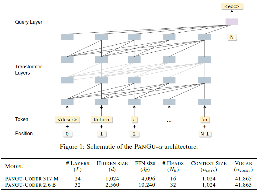 Presenting our latest work in Huawei Noah’s Ark Lab in collab with Huawei Cloud:
*PanGu-Coder*, a PanGu-α extension, with objectives adapted for text-to-code generation (program synthesis). 317M model variant achieves 17% pass@1 on HumanEval🎉
arxiv.org/abs/2207.11280
👇A thread🧵