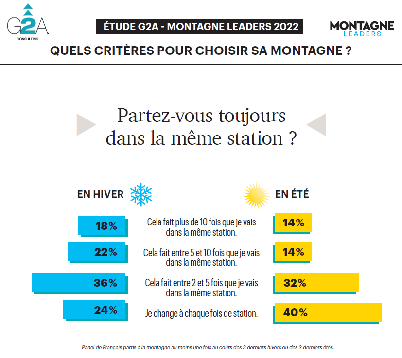G2A Consulting (@g2a_consulting) on Twitter photo Seul un quart des vacanciers changent de destination en hiver ❄️
Ils sont en revanche 40 % à « zapper » régulièrement en été☀️, selon l’étude G2A & <a href="/MontagneLeaders/">Montagne Leaders</a> sur les critères de choix d’une destination de montagne. Seul un quart des vacanciers changent de destination en hiver ❄️
Ils sont en revanche 40 % à « zapper » régulièrement en été☀️, selon l’étude G2A & <a href="/MontagneLeaders/">Montagne Leaders</a> sur les critères de choix d’une destination de montagne.