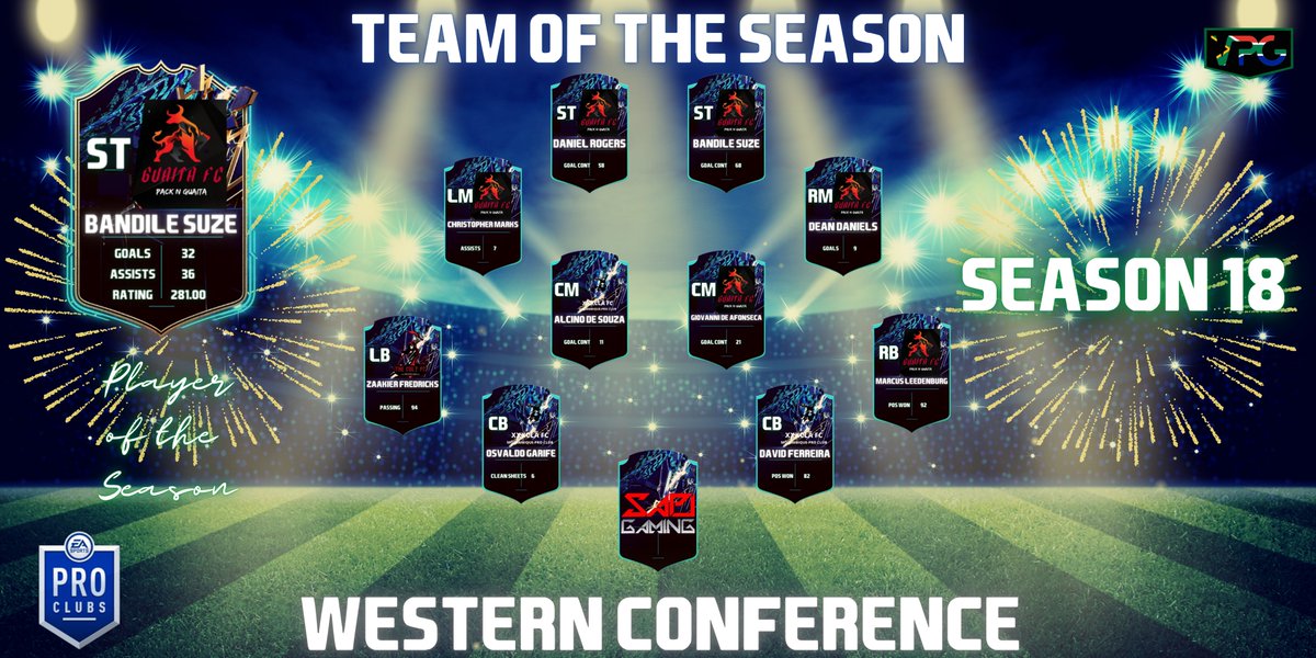 SAProClub's tweet photo. With Season 18 now behind us, let us appreciate the goats of their division 💪

Here are the TOTS for the SAPL Conferences..

Well done to those who have made it, your performances over the season have stood out 🔥🔥🔥

Follow us as more TOTS announcements are coming!!! https://t.co/Qm0WsBUB17