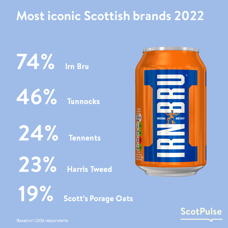 We asked, you answered – Irn Bru continues to be the most iconic Scottish brand in 2022!
Next up after the fizzy drink is Tunnock's at 46%, and Tennent's at 22%.
Do you agree? Or do you think there is a different brand which deserves first place?