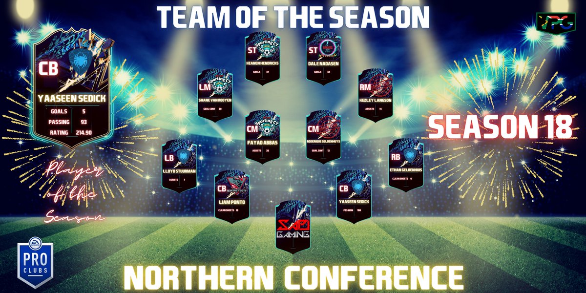 SAProClub's tweet photo. With Season 18 now behind us, let us appreciate the goats of their division 💪

Here are the TOTS for the SAPL Conferences..

Well done to those who have made it, your performances over the season have stood out 🔥🔥🔥

Follow us as more TOTS announcements are coming!!! https://t.co/Qm0WsBUB17