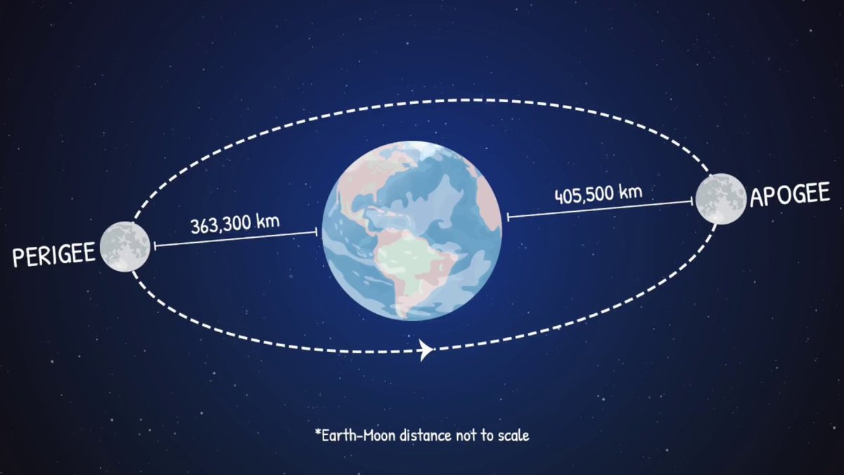 csa_asc's tweet photo. Today, the Moon is at its apogee! 🌛 The Moon is on an elliptical orbit around Earth, meaning that its distance from Earth is always changing. When the Moon is closest to Earth, it is at its perigee, and when it is furthest away, it is at its apogee. https://t.co/ZBhCWlq2TE