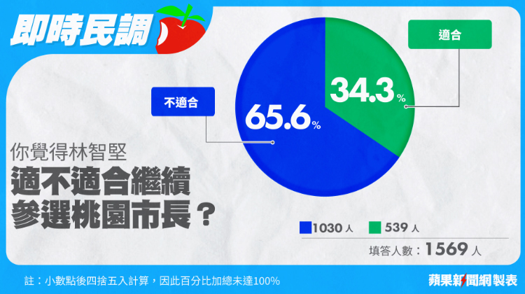 蘋果民調｜林智堅連陷論文、球場風暴 65%網友認為不適合再參選桃市長 →→ https://t.co/g90JjOEs9W