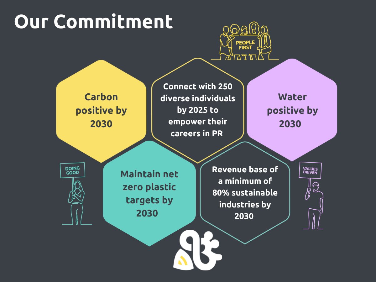 We're committed to better business!

That's why we're always developing and improving our wellbeing, growth and sustainability initiatives. Our People, Purpose, Planet report outlines what we got up to in the last year: ow.ly/Go1v50K4eXu

#BCorp #BetterBusiness #PRAgency