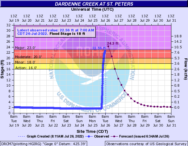 Jeff_Piotrowski's tweet photo. Dardenne Creek at St. Peters MO. #mowx #majorflooding https://t.co/lAqMlahtOl