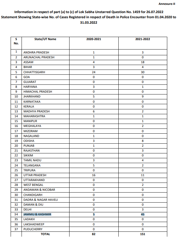 151 Deaths in #PoliceEncounters in 2021-22; #JammuAndKashmir leads: