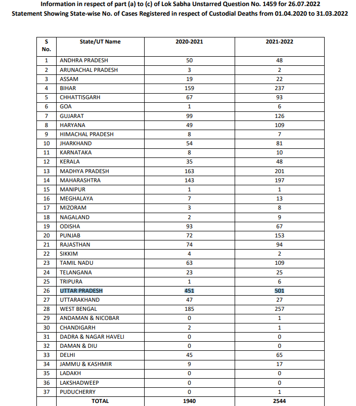 Govt releases state-wise list of #CustodialDeath cases between 2020-22; #UttarPradesh tops the chart: