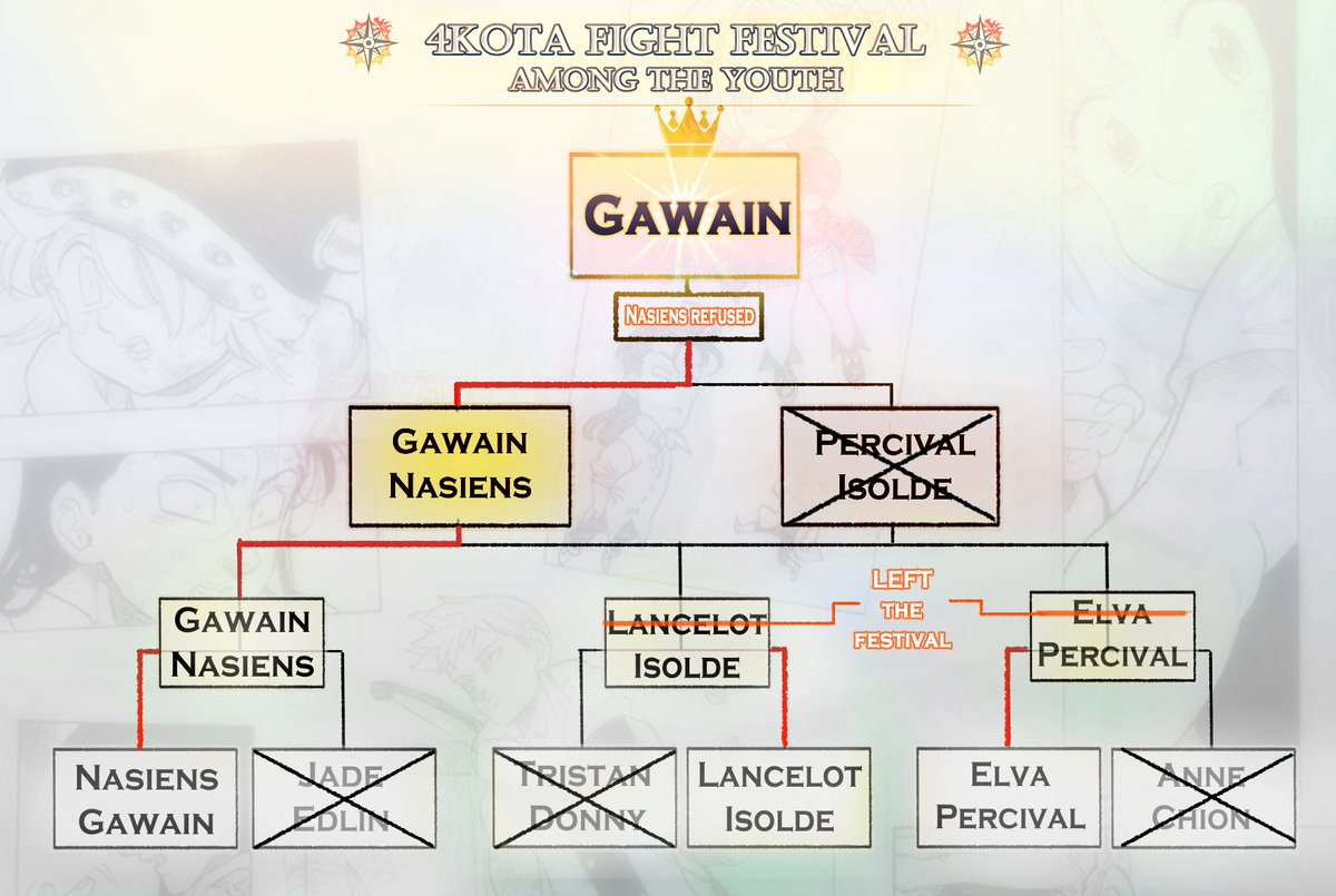 4KOTAWeek's tweet photo. We wanted to throw one last bonus round between winners, but somehow Nasiens refused... SO.

GAWAIN IS OUR ABSOLUTE CHAMPION! ☀️

Thank you all contestants and watchers for being with us. Stay close for more activities. 
#4KOTAWeek https://t.co/riqenbMwdk
