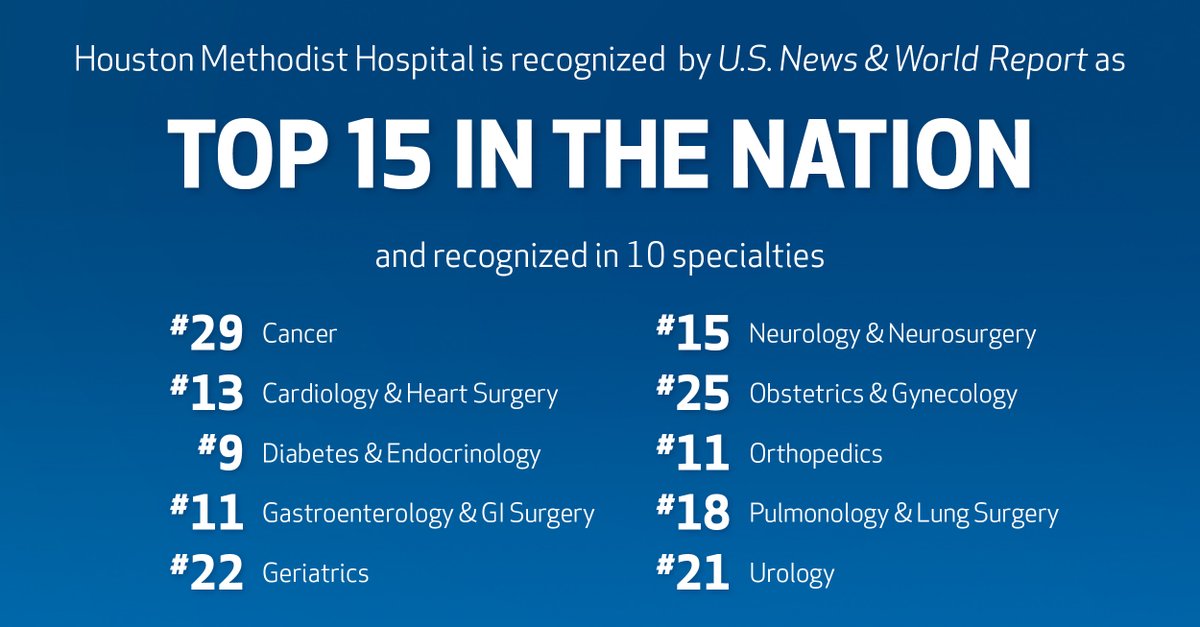 Houston Methodist Residency & Fellowship Programs (@hmethodistgme) on Twitter photo This year, we’re both honored and excited that Houston Methodist Hospital is ranked No. 1 in Texas for the 11th year in a row, as well as No. 15 in the nation, according to <a href="/usnews/">U.S. News & World Report</a> published list of the top 20 hospitals in the U.S. This year, we’re both honored and excited that Houston Methodist Hospital is ranked No. 1 in Texas for the 11th year in a row, as well as No. 15 in the nation, according to <a href="/usnews/">U.S. News & World Report</a> published list of the top 20 hospitals in the U.S.