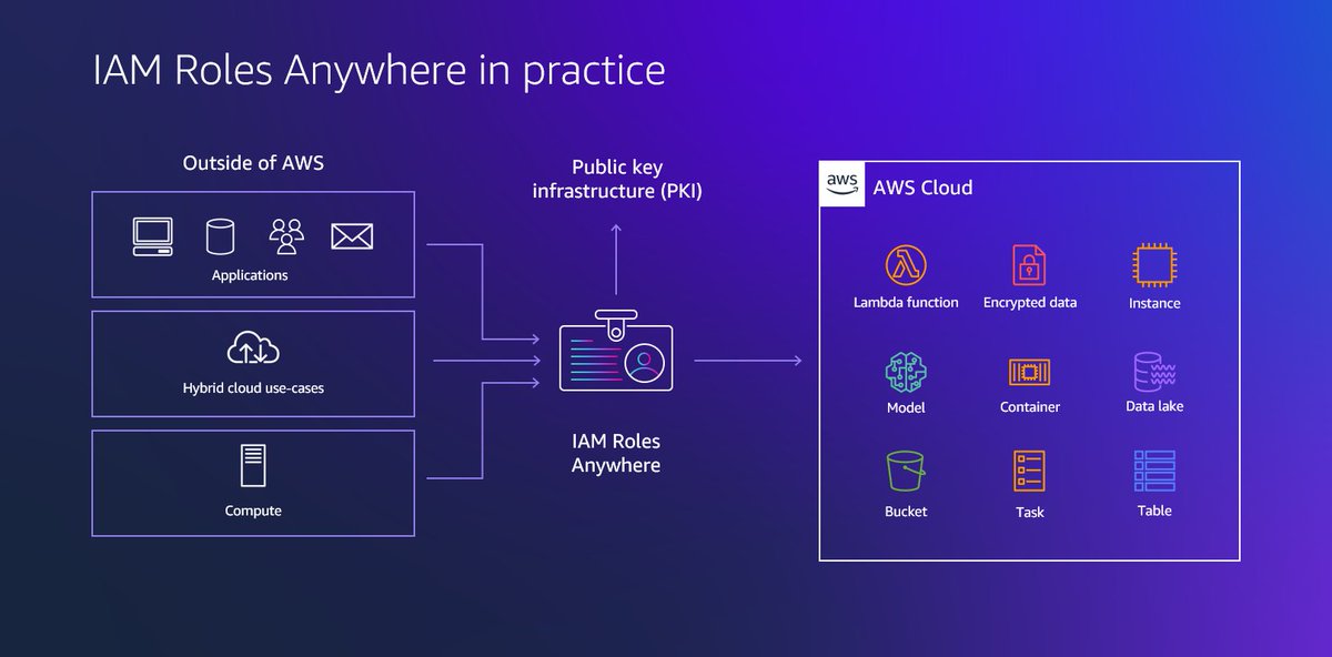 an overview of iam anywhere architecture
