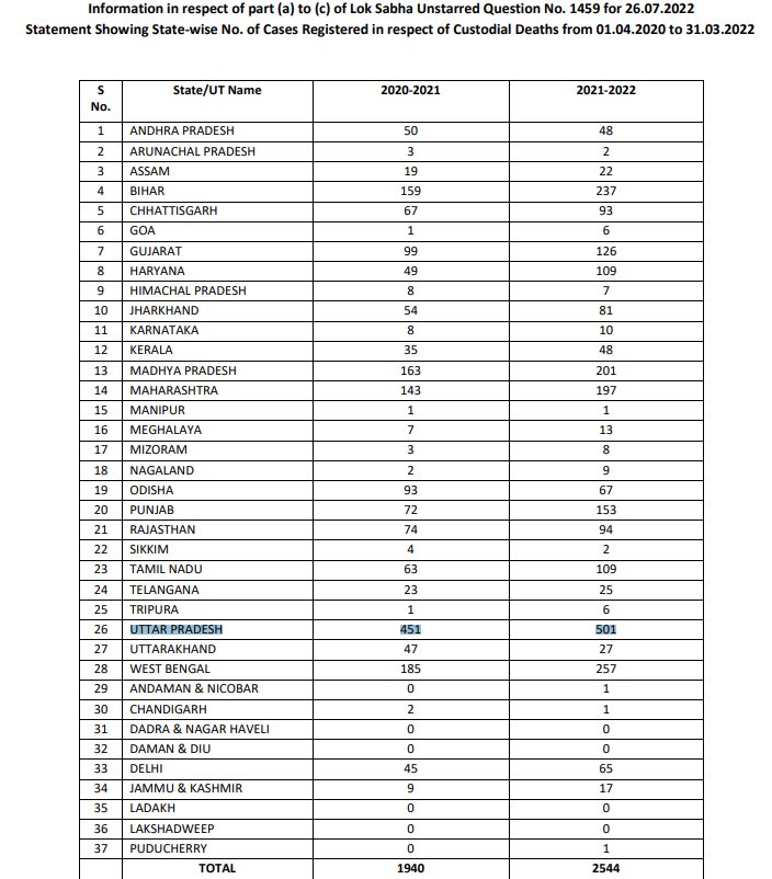 *Govt releases state-wise list of #CustodialDeath cases between 2020-22*;
*151 Deaths in #PoliceEncounters in 2021-22*; 
#ksrpost
26-7-2022.