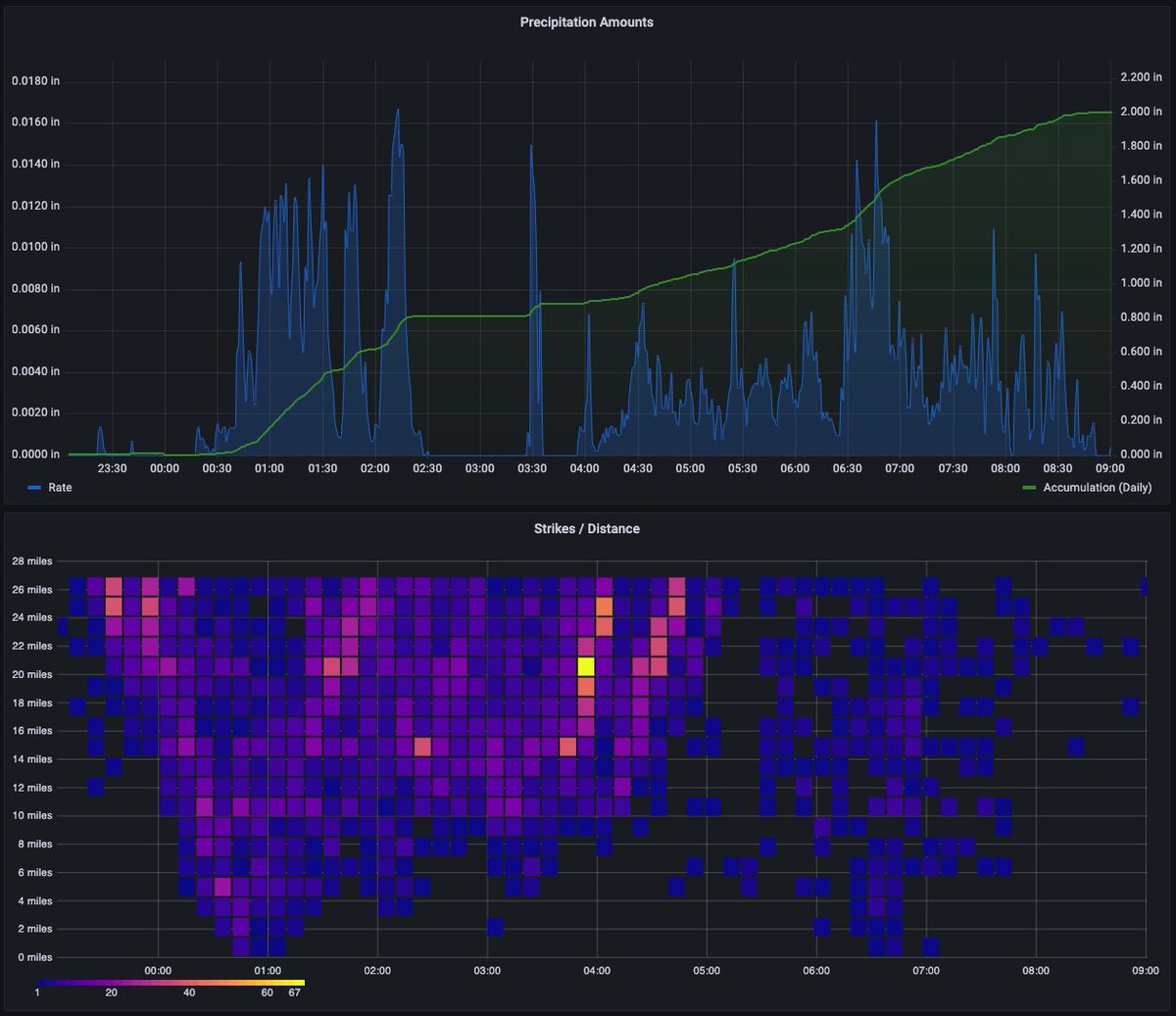 A very wet and loud morning in Saint Louis!! #grafana #weatherflow