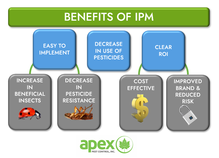 ApexPCSCanada's tweet photo. Integrated Pest Management: Why does it make so much sense? 
.
.
#IPM #integratedpestmanagement #pestcontrol https://t.co/xn2ljXQPBq