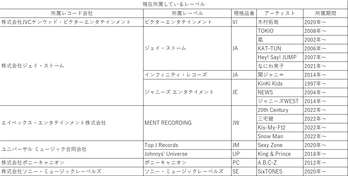 ジャニーズ所属レーベル 2022年7月25日時点