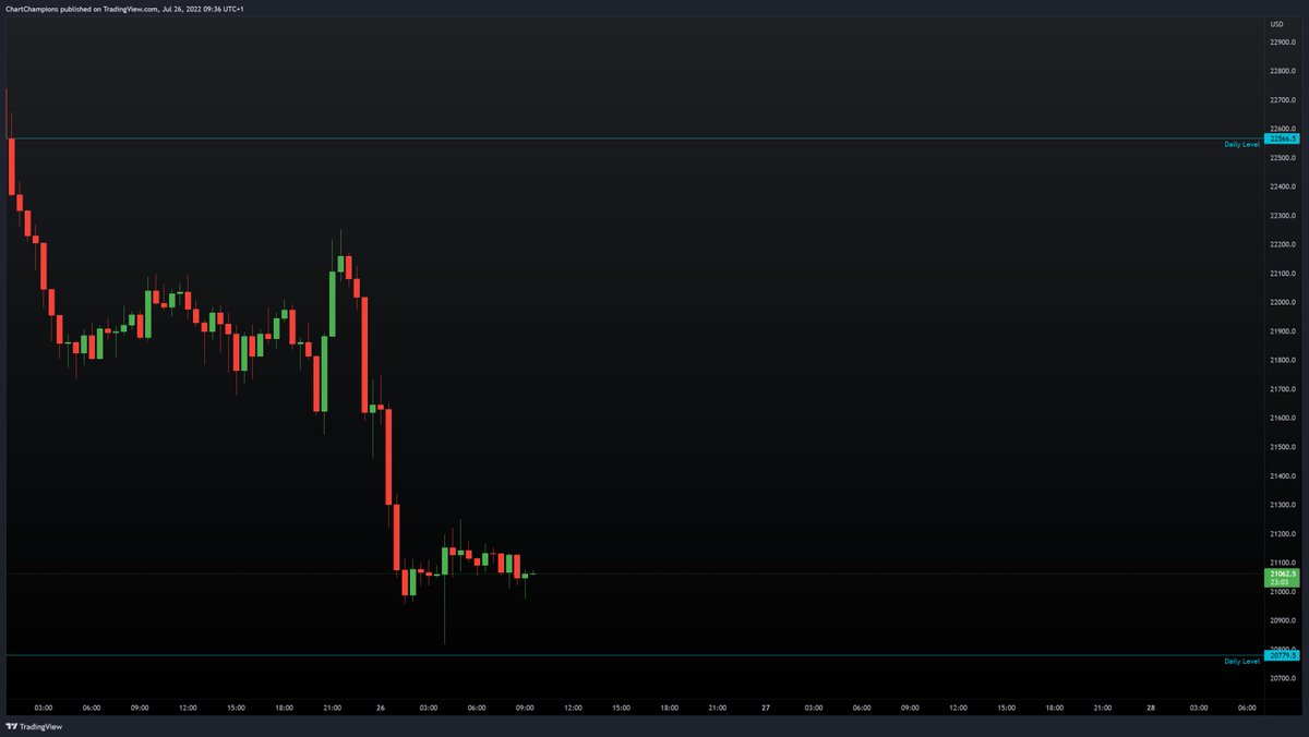 CCPool_Daniel's tweet image. Who would have thought it #CCPool giving levels TO THE EXACT DOLLAR hours in advance. If you listened to my video youtu.be/Zzm9ByQHSkE you can of taken a great long off the Daily SFP with a Take profit 1 at 21k - making money with us right now guaranteed 🔮🐳💰💸💰
#Bitcoin