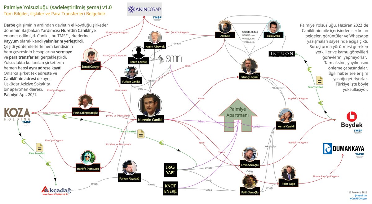 canikli merkezli palmiye şebekesini olabildiğince sadeleştirerek göstermeye çalıştım. bu yalnızca yeterince araştırıp belgeleyebildiğim kısım. görseldeki istisnasız tüm bilgilerin, ilişkilerin ve para transferlerinin belge ve görüntülerini #caniklidosyası etiketiyle paylaşmıştım.