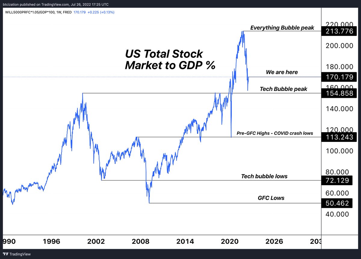 DylanLeClair's tweet photo. Seeing quite a lot of bottom calls lately. 

Here's US total stock market value to GDP relative to historical standards. https://t.co/21cOWEzzFw