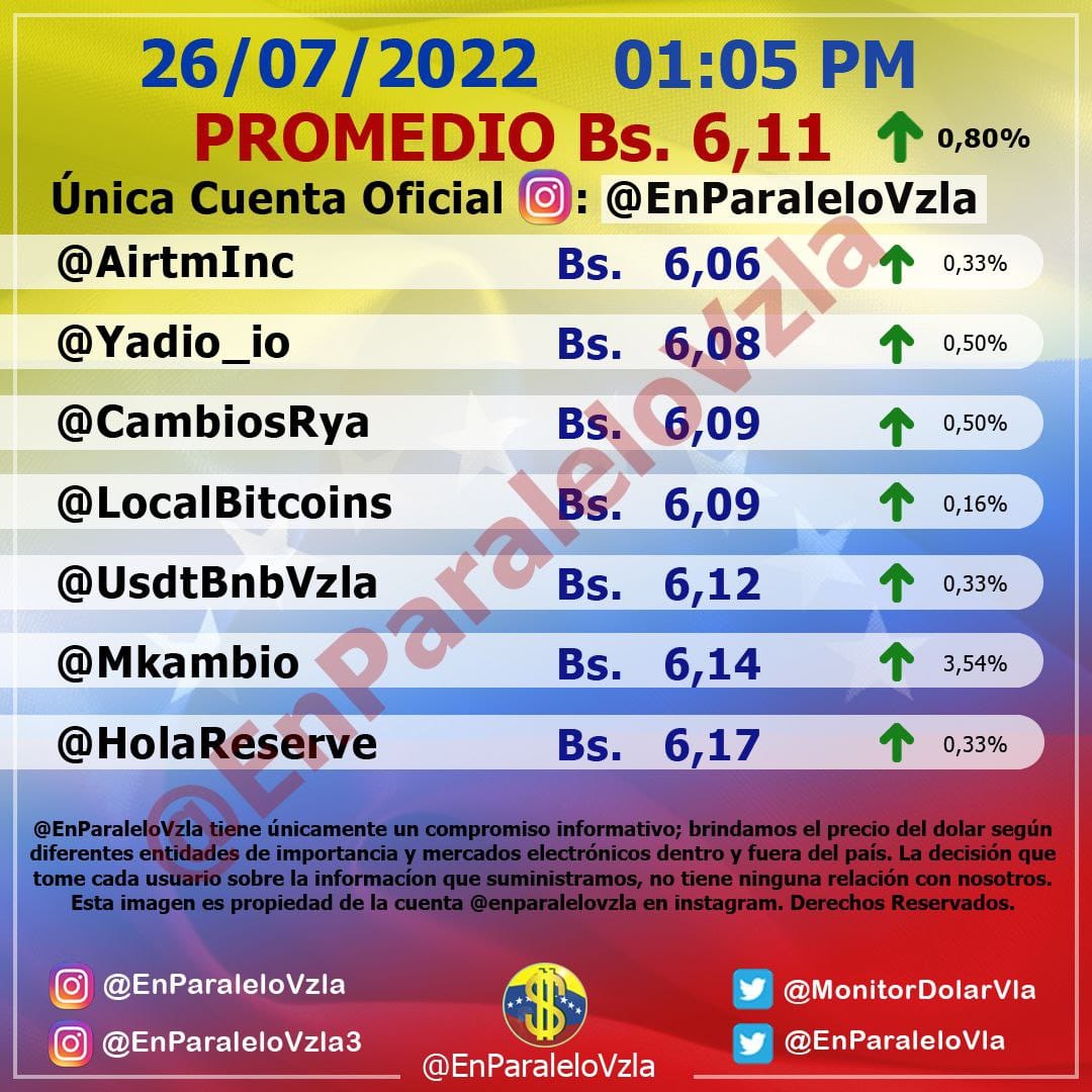 JoseAGuerra's tweet photo. Hilo. Fuerte depreciación del bolívar en los últimos días. El aumento del gasto en bolívares que está haciendo el Gobierno se está yendo a la compra de $ entre otros bienes. Eso quiere decir que está cayendo la demanda de bolívares (1) https://t.co/sV6A5QtvuA