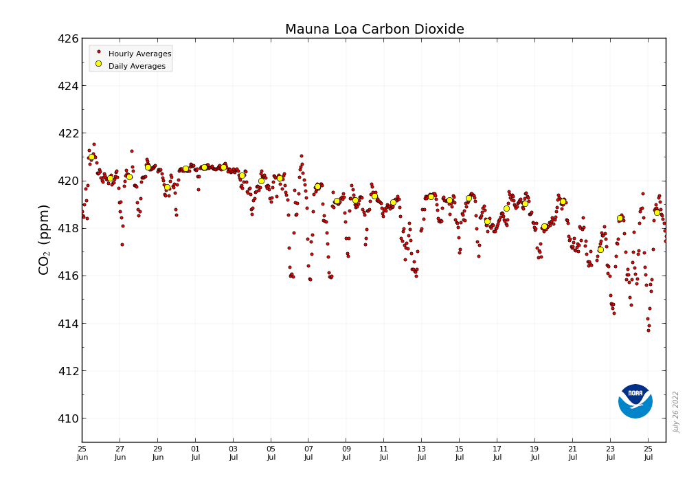 CO2_earth's tweet photo. ๐ 418.67 ppm #CO2 in the atmosphere on July 25, 2022
๐ Up 2.32 ppm from 416.35 a year ago
๐ @NOAA Mauna Loa data & graphic: https://t.co/nu6ktMn2wU ๐ More https://t.co/DpFGQoYEwb details at https://t.co/PTTkLiPGm2 ๐ Re-broadcast this important signal for action https://t.co/AZXBtDEe3f