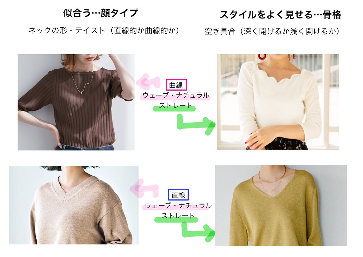 顔タイプ®︎と骨格診断は役割が違います＞ 例えばネックライン ネック 