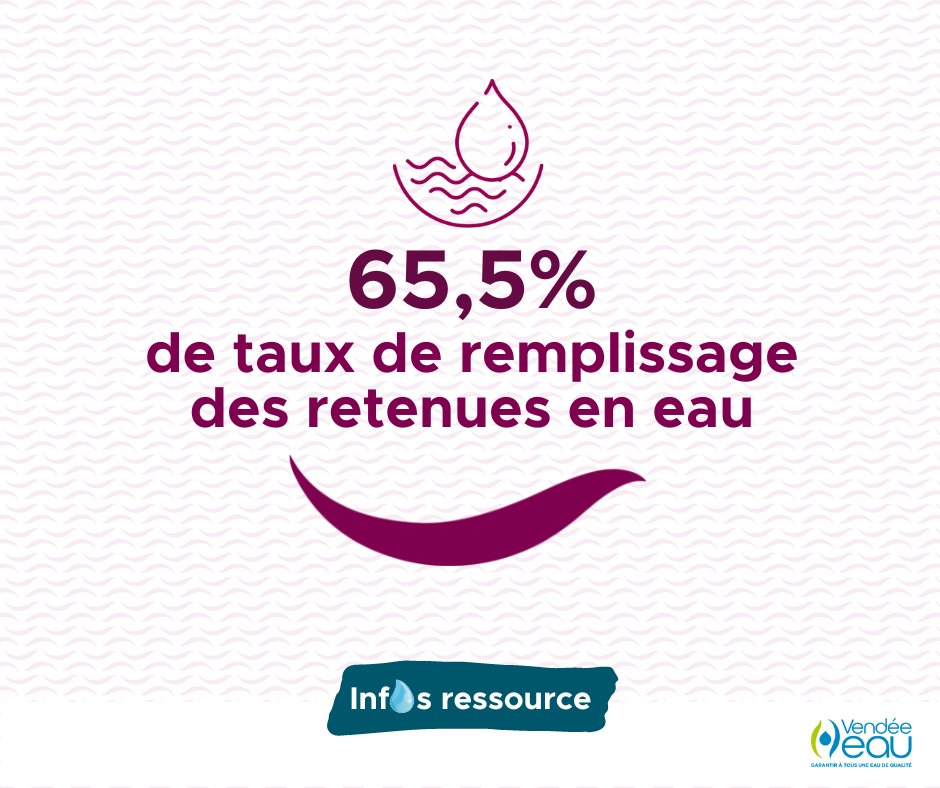 [ Inf💧s ressource ] 24 juillet 2022 : le remplissage des retenues d'eau de Vendée est de 65,5%.
Pour rappel, les mesures de l’arrêté sur l’eau potable sont consultables sur notre site : bit.ly/3oyVaLX 
L’eau est précieuse💧 adoptons les bons gestes pour l’économiser.