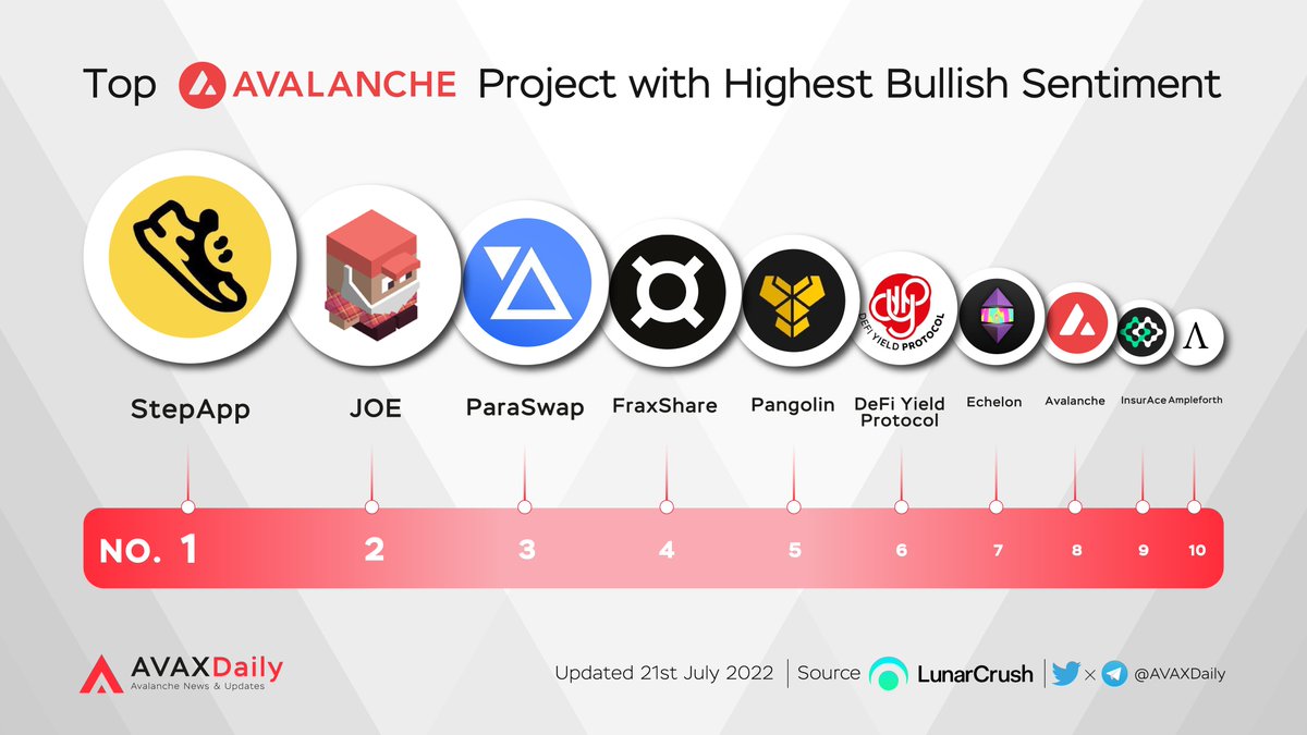 0xOGRE's tweet photo. We have all seen the hype following @traderjoe_xyz
and what they are doing with $AVAX #NFTs so it is really great to see @echelonFDN being mentioned in the same breath as $JOE 🚀

Btw $ECH is bridged to @avalancheavax 👀

The #AVAX #NFTCommuntiy is strong!! https://t.co/6r0ZtxAtGk