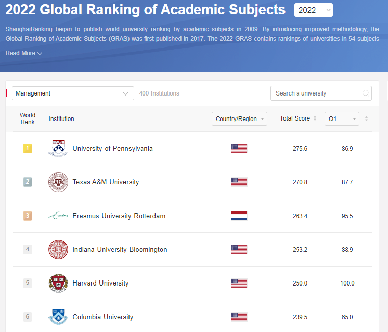 RSMErasmus's tweet photo. RSM #Research is Top 5 for #Business Administration and #Management – the highest-ranking European business in the recent global @ShanghaiRanking announcement. Congrats to our researchers and supporters! #AcademicRresearch https://t.co/slQSF2e6JT https://t.co/qQdqYCAAMx