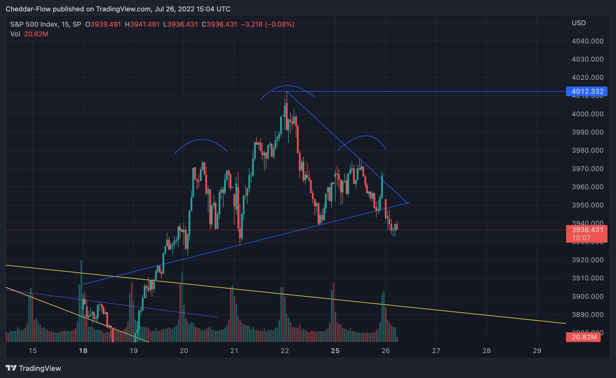 CheddarFlow's tweet photo. $SPX H&amp;S + is below the Key TL

Bulls need to reclaim 3950 to have a chance at continuation upwards, otherwise, it is bear territory https://t.co/mSpA8nBDtR