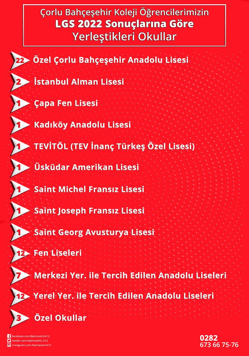 ✨ Başarıyla sonuçlanan 2022 LGS sınavının ardından 8. Sınıf öğrencilerimizin yerleştirme sonuçları çok güzel bir şekilde gerçekleşti. 
Tüm öğrencilerimizi ve velilerimizi bir kez daha kutluyor emeği emeği geçen öğretmenlerimize teşekkür ediyoruz👏