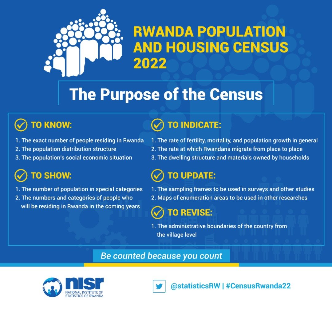 #CensusRwanda22 is 20 days away!
A census enables a country to carry out effective planning based on updated figures. 

More on findings we get from it ⬇️