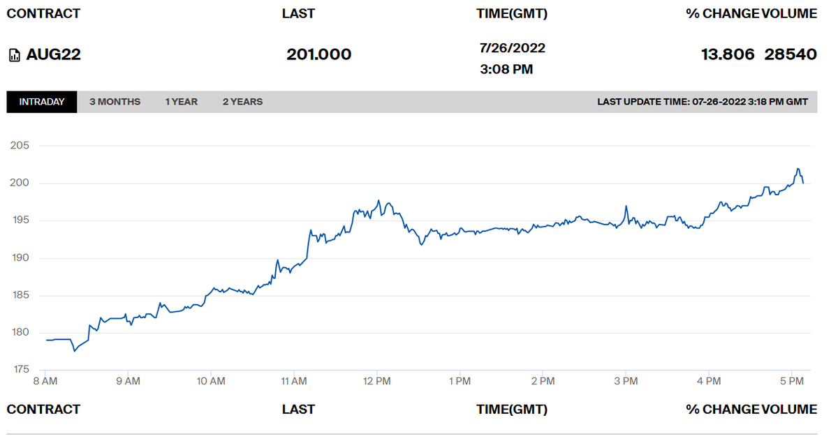 13% d'augmentation pour le gaz aujourd'hui sur les marchés de gros. 

Il dépasse ainsi les 200 euros/MWh.

Le gaz se vendait à moins de 20 euros/MWh avant la crise de COVID-19.

Je vous laisse imaginer les conséquences économiques et sociales d'une telle augmentation.