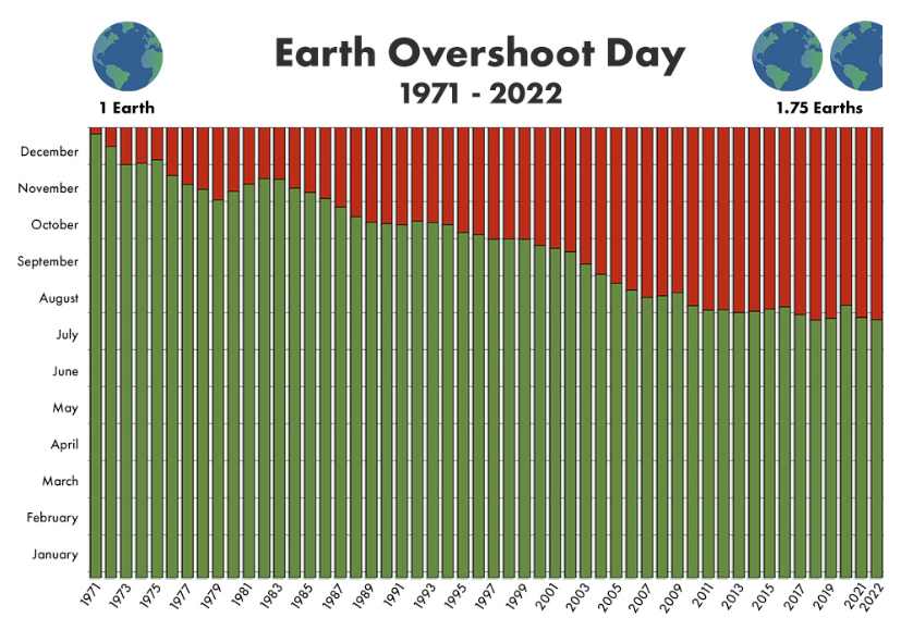 letsgozeroltd's tweet photo. It's #EarthOvershootDay tomorrow. It's earlier and earlier every year. Find out more at https://t.co/7V0p5FjHWF.

We're committed to help #MoveTheDate by stopping hundreds of millions of packaging items ending up in the waste stream. 

#PowerOfPossibility https://t.co/gzxUlDghTy
