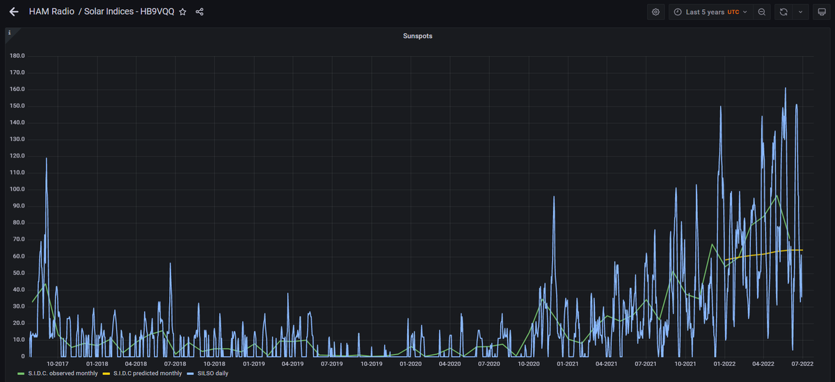 HB9VQQ's tweet photo. Added #SIDC #SILSO historic daily #Sunspot Number to #Grafana #hamradio @spaceweather https://t.co/7F2k53pnCb