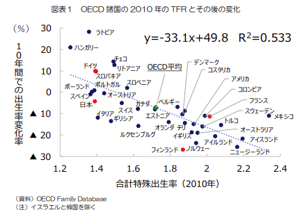 تويتر Bot08 日本カネ不足協会 会員 على تويتر 一方 Eu外からの移民は 多くの国で一時的に出生率の押し上げに寄与するが Eu内の人口移動は 移動者が増えるほど 各国の出生率を一定水準に近づける働きをしていると考えられる