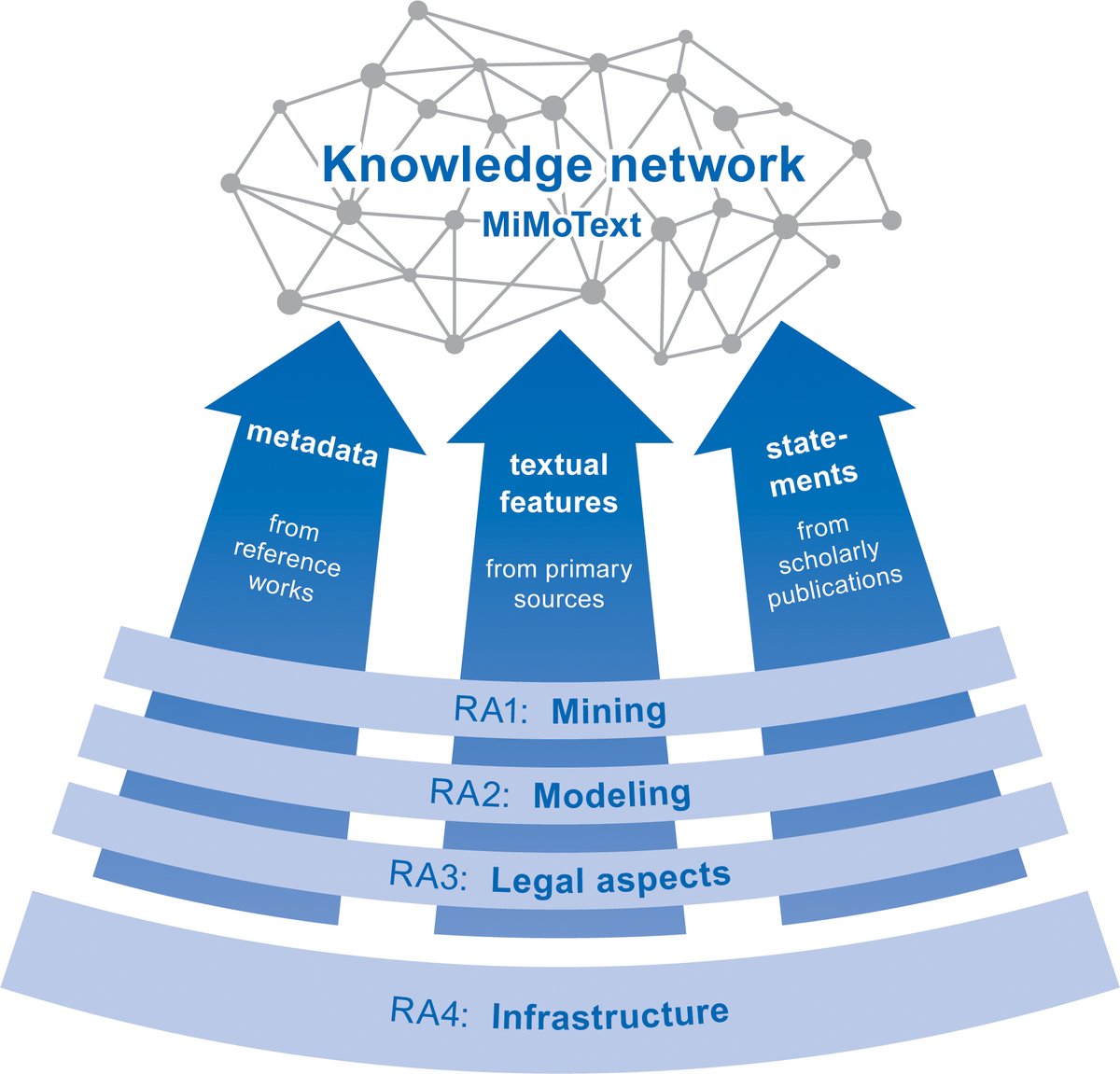 christof77's tweet image. At #DH2022, we&apos;ll present our #MiMoText project on Thursday (9am CEST/UTC+2): &quot;Mining and Modeling Spaces and Places for Literary History as LOD&quot;. Details (registered users): confit.atlas.jp/guide/event/dh… – Abstract (for all, p. 500): dh2022.dhii.asia/dh2022bookofab…