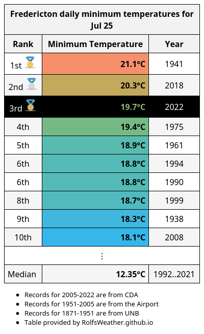 Fredericton Weather Records🌤 tweet media