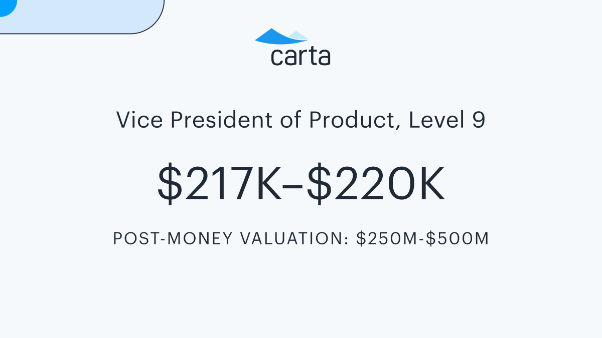 cartainc's tweet photo. 🗽 Hiring for roles in NYC? Starting Nov. 1, employers will be required to post the salary ranges for open jobs.

To help out founders and hiring teams, we’re releasing key NYC salary &amp; equity bands based on role &amp; company valuation.

Link to the full report in 🧵 https://t.co/bDG7wNzGUg