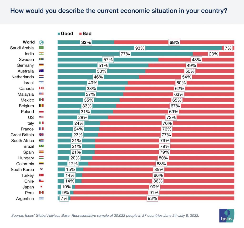 مؤشر إبسوس Ipsos العالمي:

السعوديون أعلى شعوب العالم ثقة بتوجهات الدولة الاقتصادية.

متقدمين بذلك على العديد من الدول الصناعية الكبرى؛ مثل الولايات المتحدة الأميركية والهند وألمانيا واليابان وبريطانيا وفرنسا.

وفق دراسة أجريت في 27 دولة.